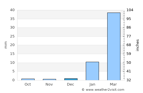 Los Organos average rain in December