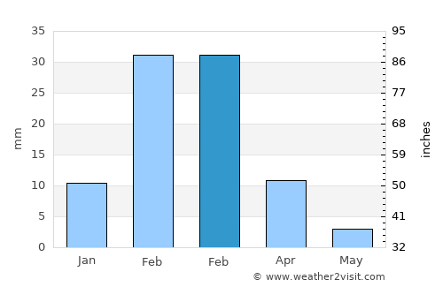 Los Organos average rain in February