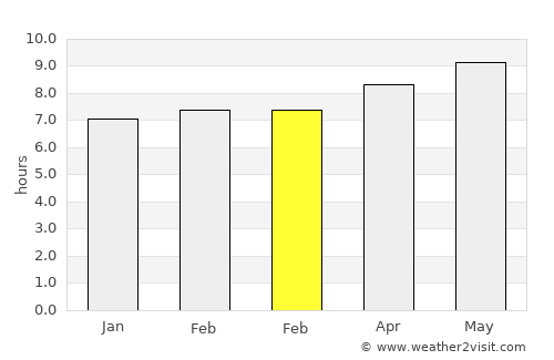 Los Organos average rain in February