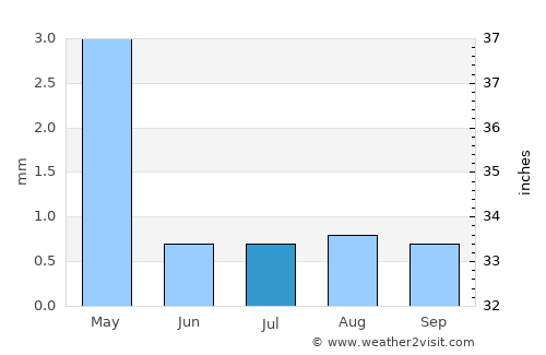 Los Organos average rain in July