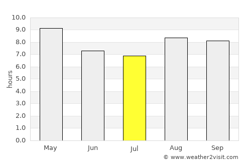 Los Organos average rain in July