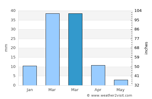 Los Organos average rain in March