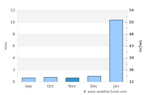 Los Organos average rain in November