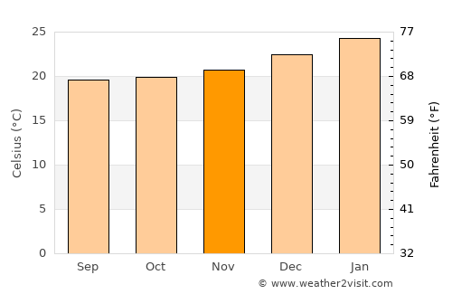Los Organos average temperature in November