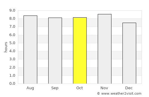 Los Organos average rain in October