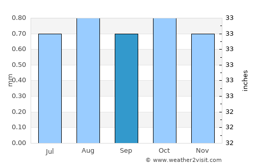 Los Organos average rain in September