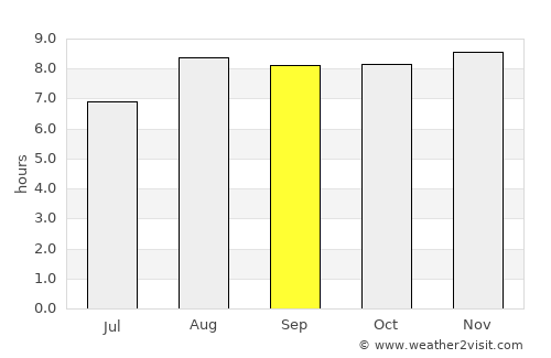 Los Organos average rain in September