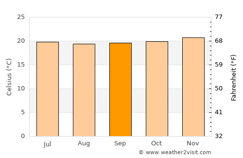 Los Organos average temperature in September