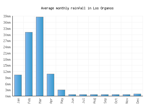 Los Organos monthly rainfall chart (mm)