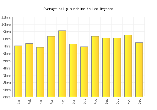 Los Organos average daily sunshine chart