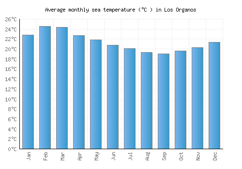 Los Organos average sea temperature chart (Celsius)