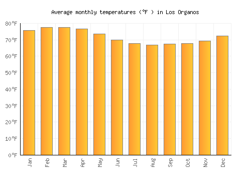 Los Organos average temperature chart (Fahrenheit)