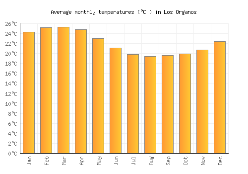 Los Organos average temperature chart (Celsius)