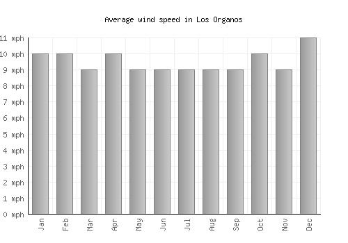Los Organos average winspeed by month (mph)