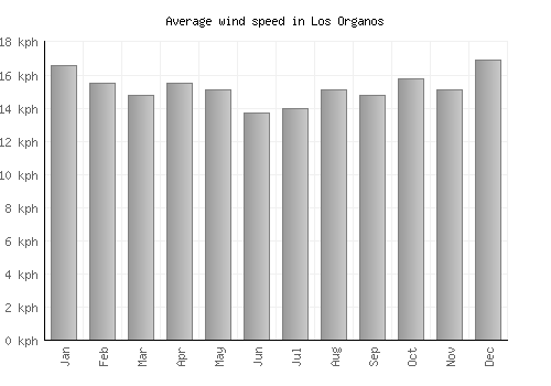 Los Organos average winspeed by month (km/h)