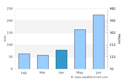 Los Palacios average rain in April