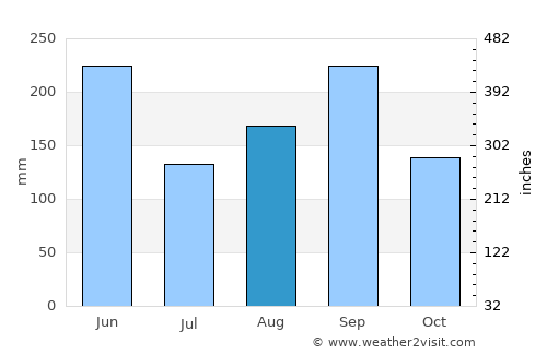Los Palacios average rain in August