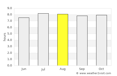 Los Palacios average rain in August