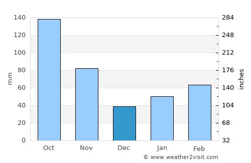 Los Palacios average rain in December