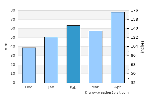Los Palacios average rain in February