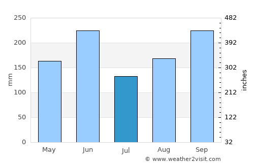 Los Palacios average rain in July
