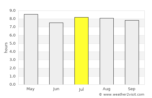 Los Palacios average rain in July