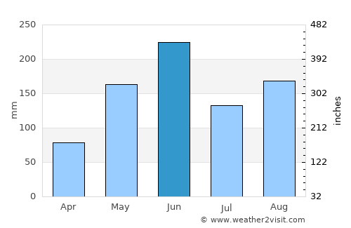 Los Palacios average rain in June