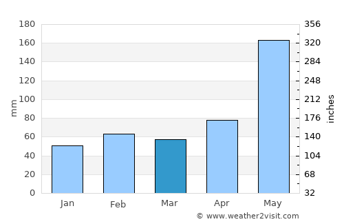 Los Palacios average rain in March