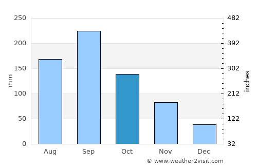 Los Palacios average rain in October