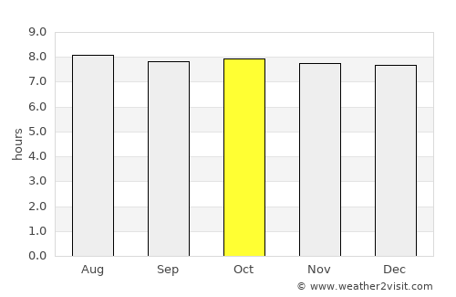 Los Palacios average rain in October