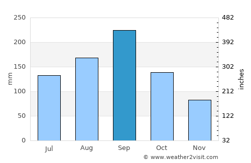 Los Palacios average rain in September
