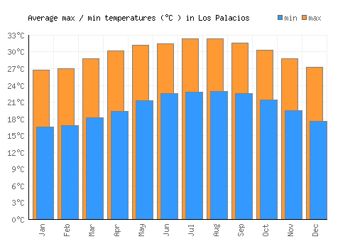 Los Palacios average minimum / maximum temperatures (Celsius)