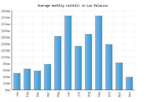 Los Palacios monthly rainfall chart (mm)