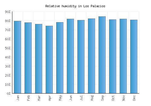 Los Palacios relative humidity averages