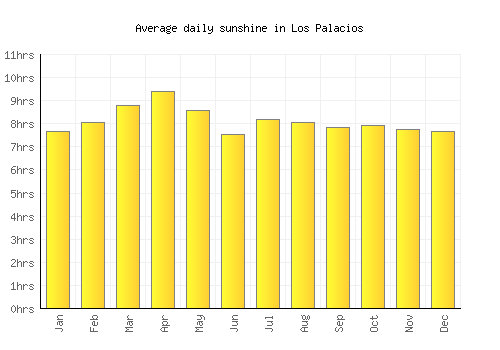 Los Palacios average daily sunshine chart