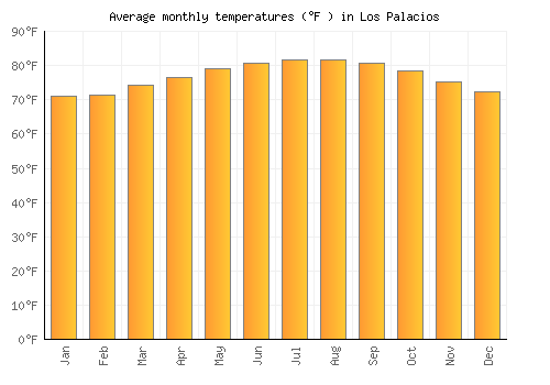 Los Palacios average temperature chart (Fahrenheit)