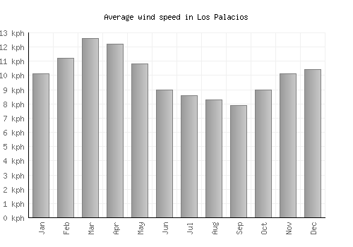 Los Palacios average winspeed by month (km/h)