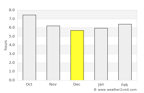Los Palacios y Villafranca average rain in December