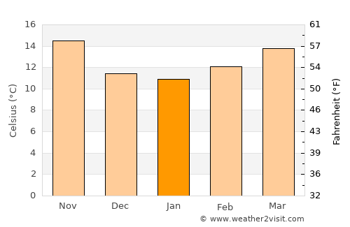 Los Palacios y Villafranca average temperature in January
