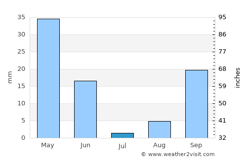 Los Palacios y Villafranca average rain in July