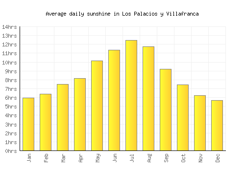 Los Palacios y Villafranca average daily sunshine chart
