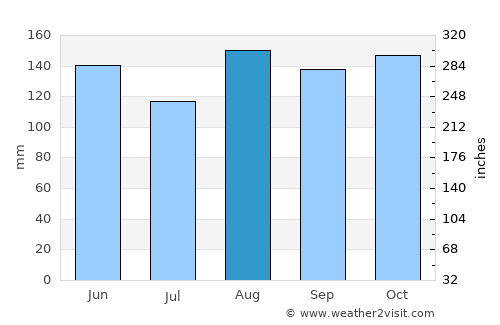 Los Palmitos average rain in August