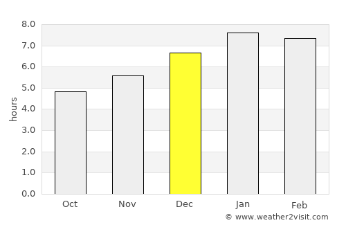 Los Palmitos average rain in December