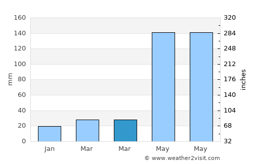 Los Palmitos average rain in March