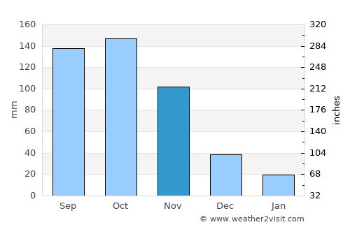 Los Palmitos average rain in November
