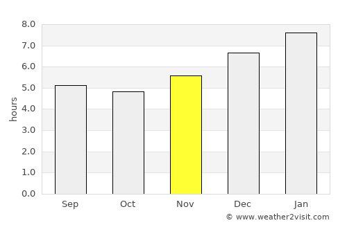 Los Palmitos average rain in November