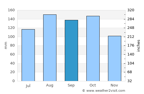 Los Palmitos average rain in September