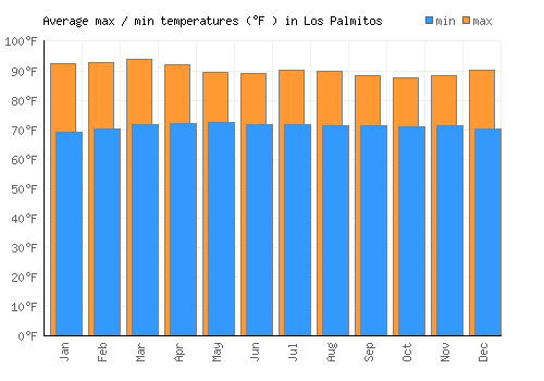 Los Palmitos average minimum / maximum temperatures (Fahrenheit)