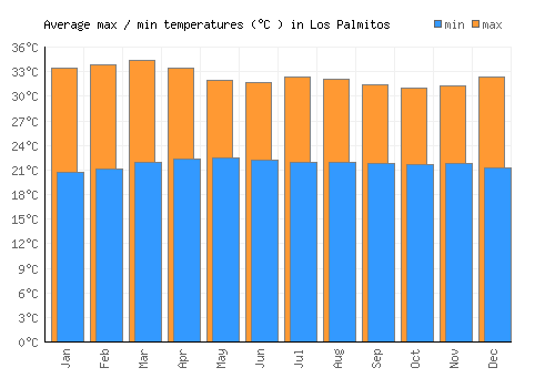 Los Palmitos average minimum / maximum temperatures (Celsius)