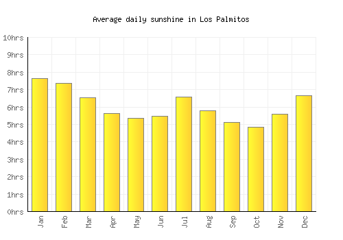 Los Palmitos average daily sunshine chart